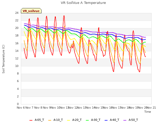 plot of VR SoilVue A Temperature