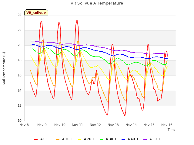 plot of VR SoilVue A Temperature