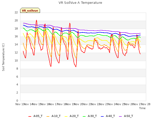 plot of VR SoilVue A Temperature