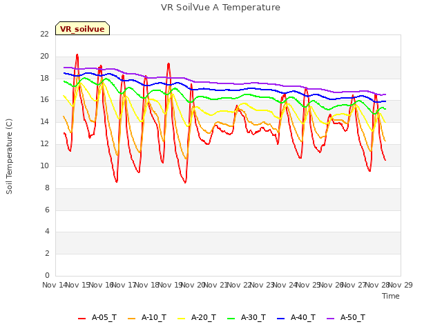 plot of VR SoilVue A Temperature