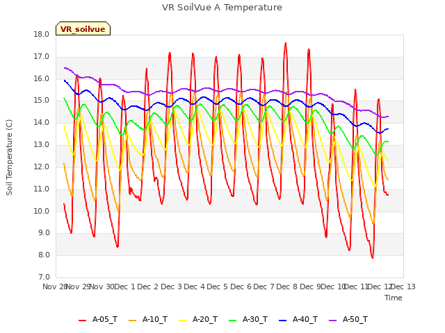 plot of VR SoilVue A Temperature