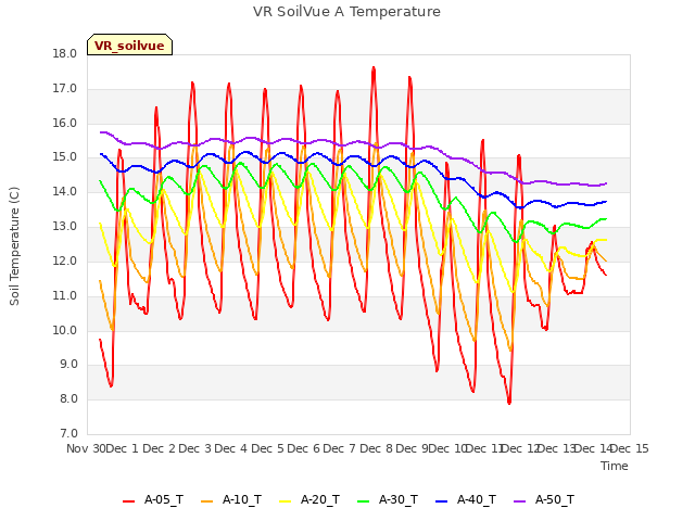 plot of VR SoilVue A Temperature