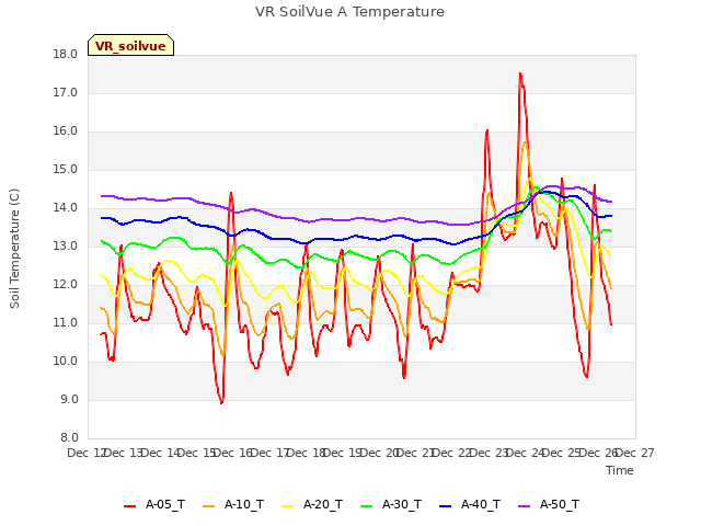 plot of VR SoilVue A Temperature