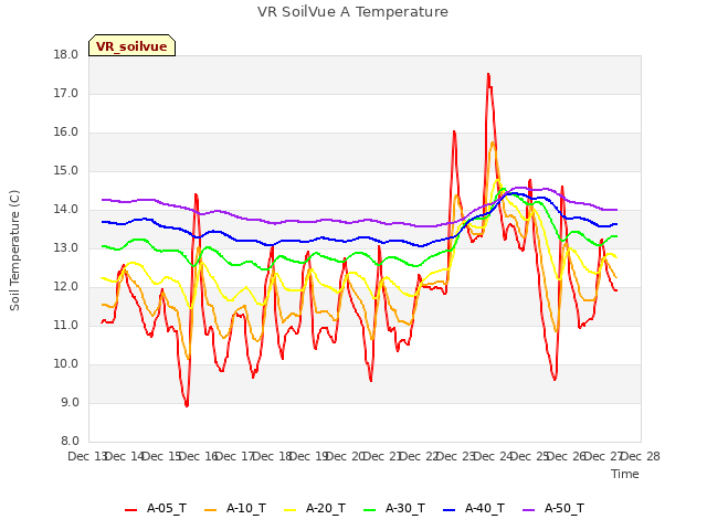 plot of VR SoilVue A Temperature