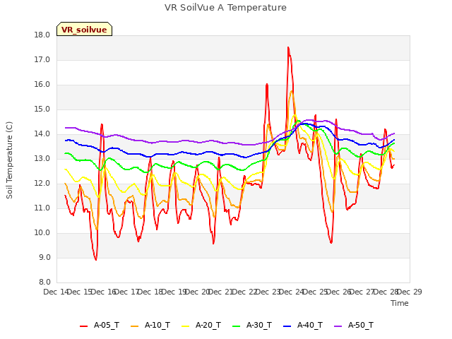 plot of VR SoilVue A Temperature