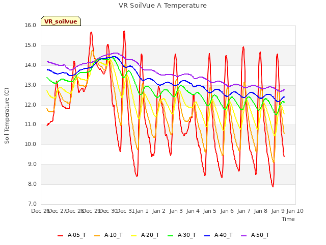 plot of VR SoilVue A Temperature