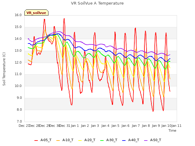 plot of VR SoilVue A Temperature