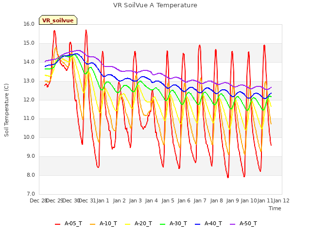 plot of VR SoilVue A Temperature