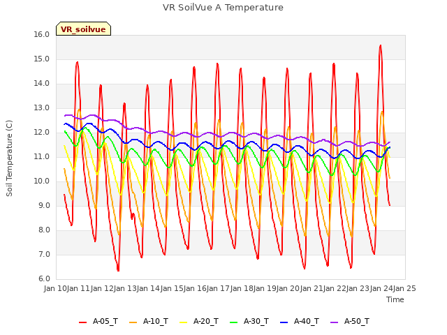 plot of VR SoilVue A Temperature