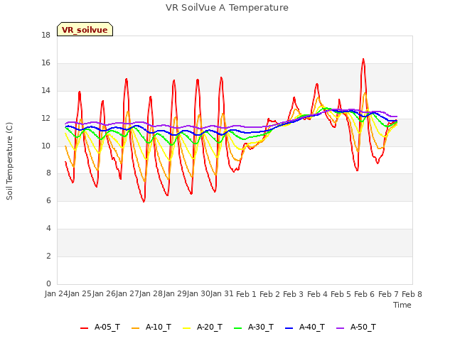 plot of VR SoilVue A Temperature