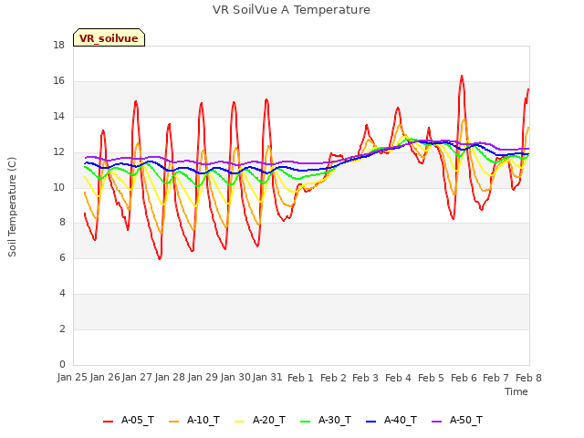 plot of VR SoilVue A Temperature