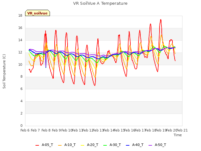 plot of VR SoilVue A Temperature