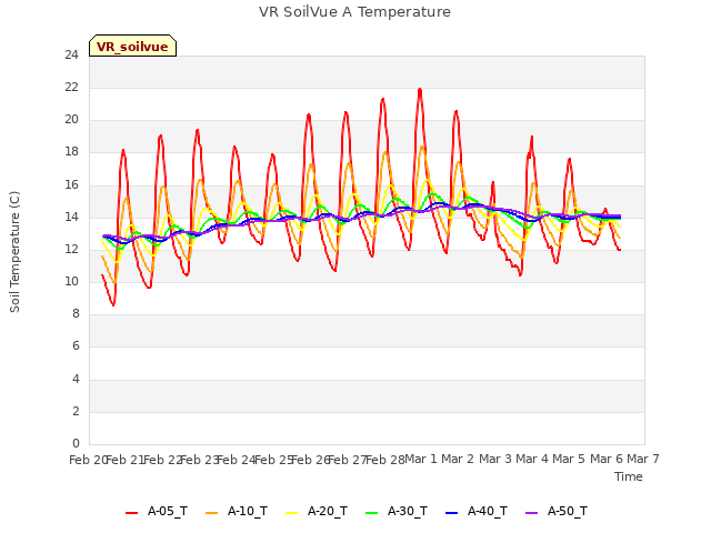 plot of VR SoilVue A Temperature