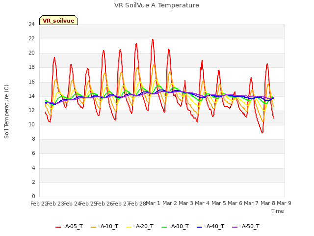 plot of VR SoilVue A Temperature