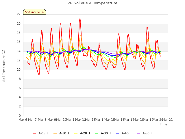 plot of VR SoilVue A Temperature