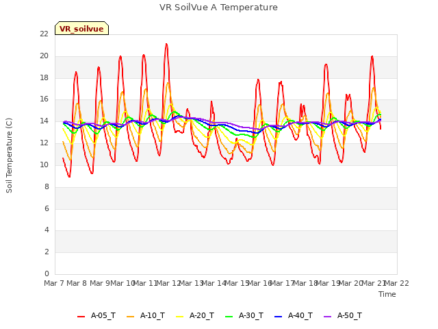 plot of VR SoilVue A Temperature