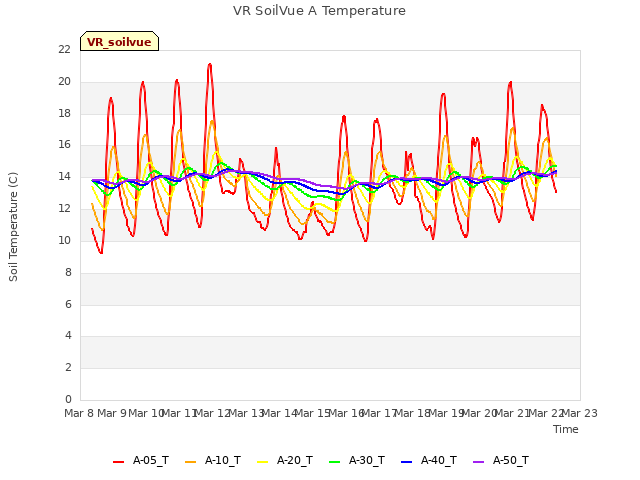 plot of VR SoilVue A Temperature