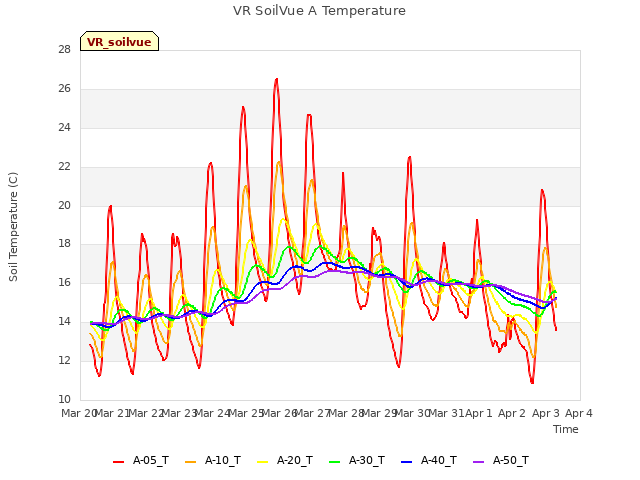 plot of VR SoilVue A Temperature