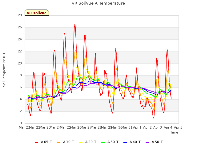 plot of VR SoilVue A Temperature