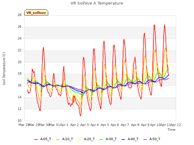 plot of VR SoilVue A Temperature