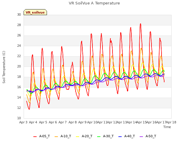 plot of VR SoilVue A Temperature