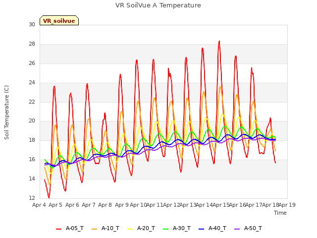 plot of VR SoilVue A Temperature