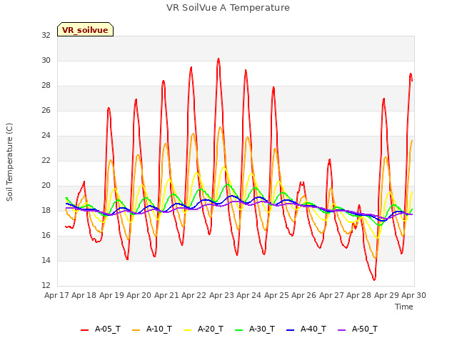 plot of VR SoilVue A Temperature