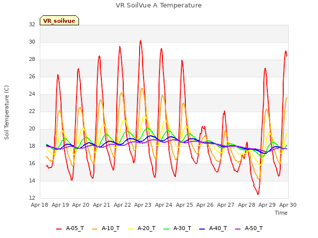 plot of VR SoilVue A Temperature