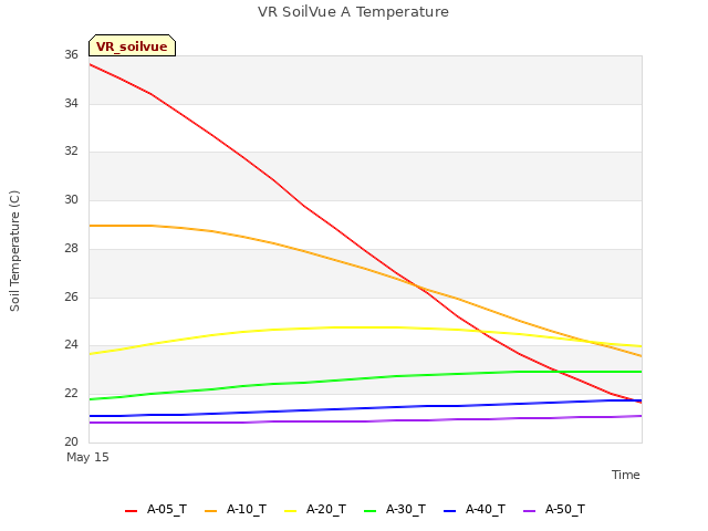 plot of VR SoilVue A Temperature