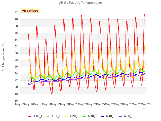 plot of VR SoilVue A Temperature