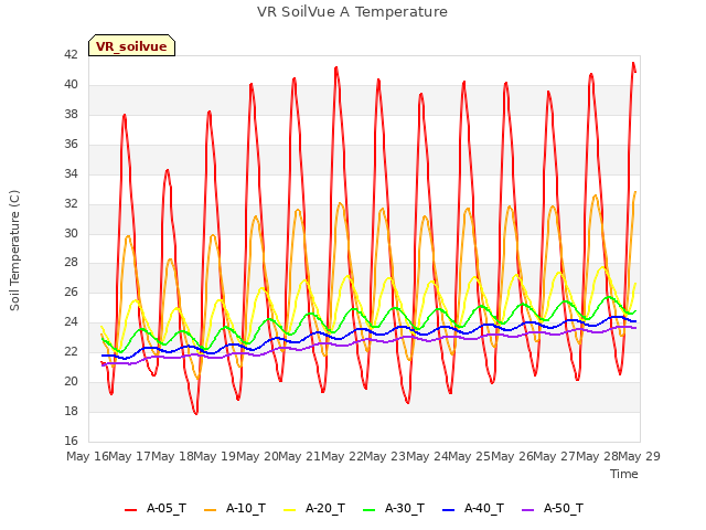 plot of VR SoilVue A Temperature