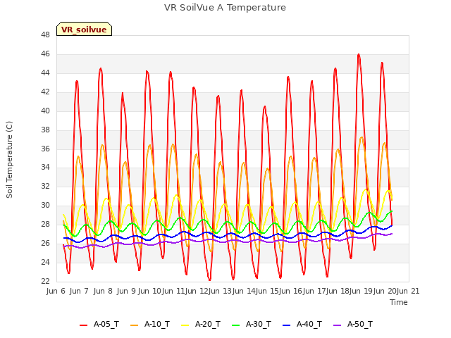 plot of VR SoilVue A Temperature