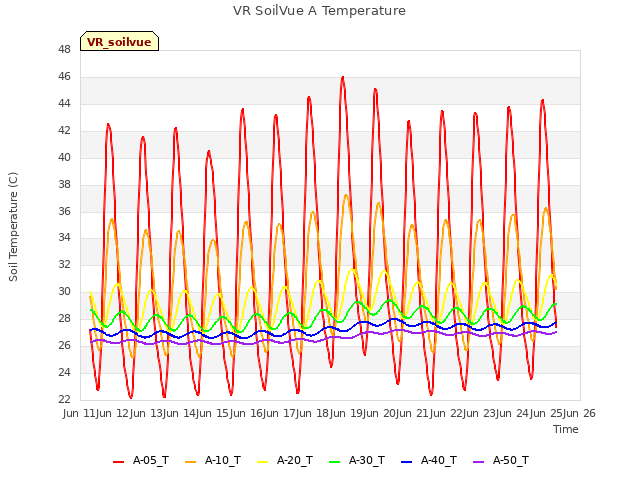 plot of VR SoilVue A Temperature