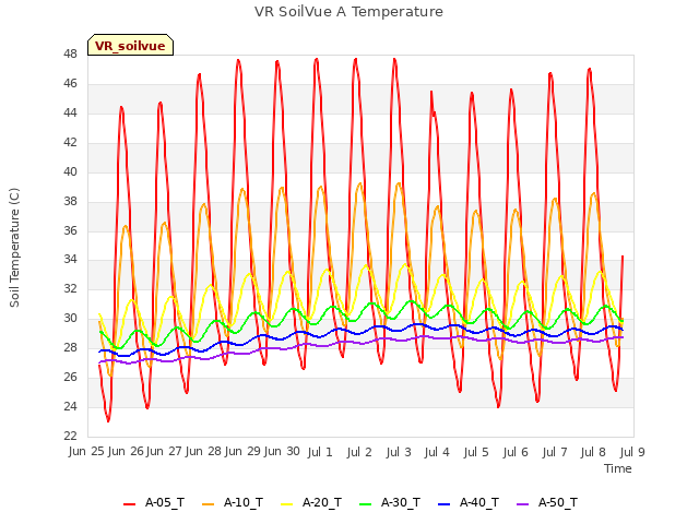 plot of VR SoilVue A Temperature