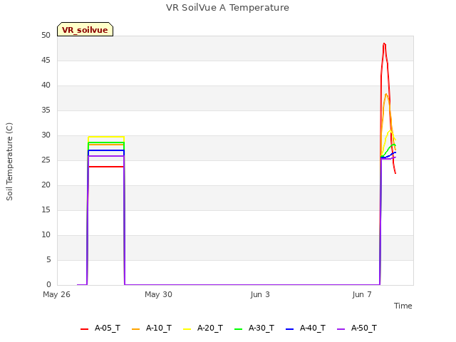 Explore the graph:VR SoilVue A Temperature in a new window