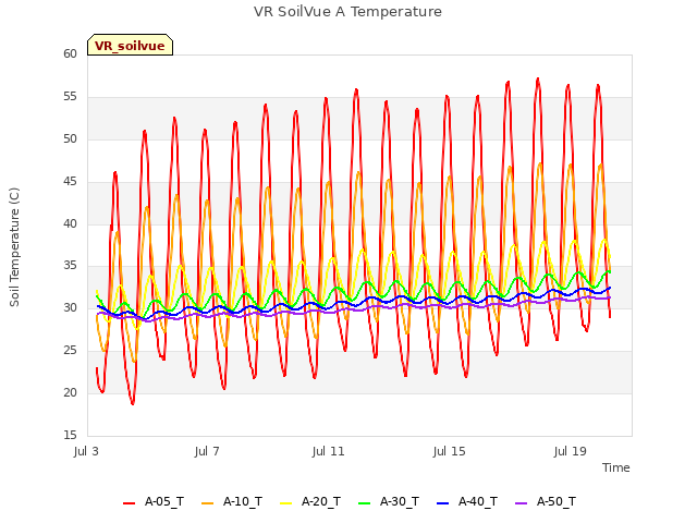 Explore the graph:VR SoilVue A Temperature in a new window