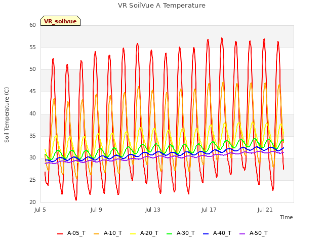 Explore the graph:VR SoilVue A Temperature in a new window