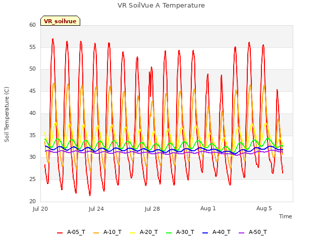 Explore the graph:VR SoilVue A Temperature in a new window