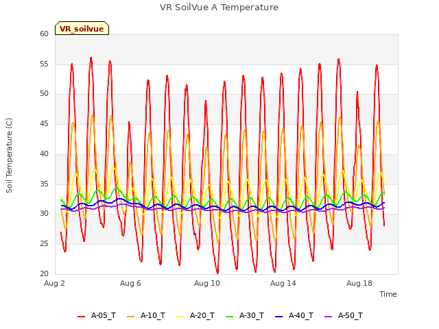 Explore the graph:VR SoilVue A Temperature in a new window