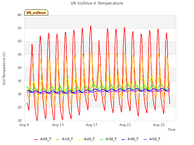 Explore the graph:VR SoilVue A Temperature in a new window