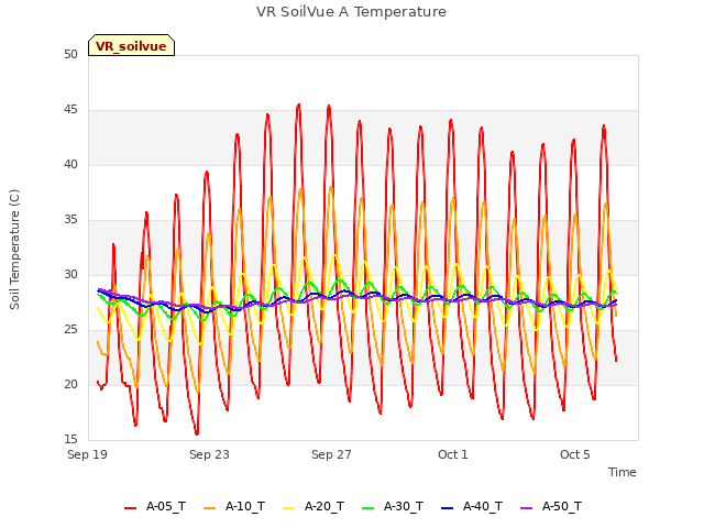 Explore the graph:VR SoilVue A Temperature in a new window