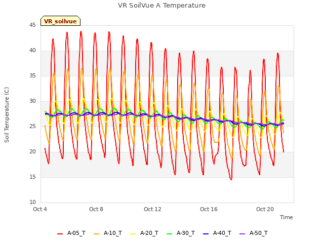 Explore the graph:VR SoilVue A Temperature in a new window