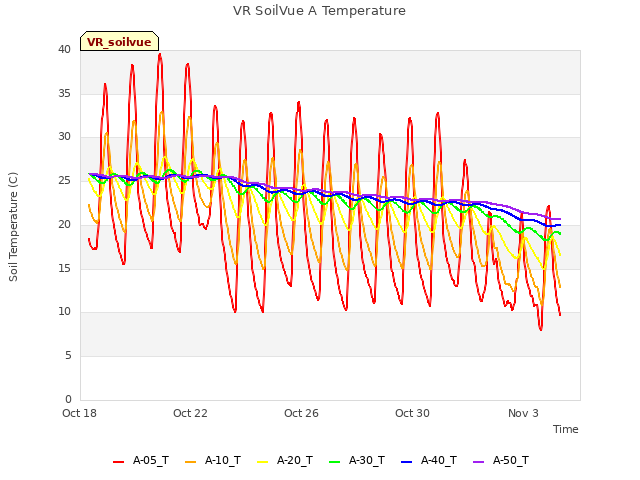 Explore the graph:VR SoilVue A Temperature in a new window