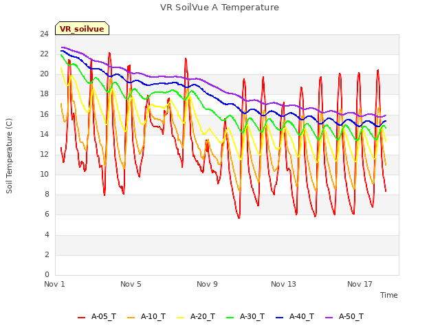 Explore the graph:VR SoilVue A Temperature in a new window