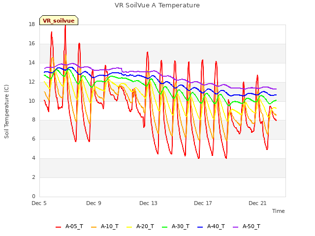 Explore the graph:VR SoilVue A Temperature in a new window