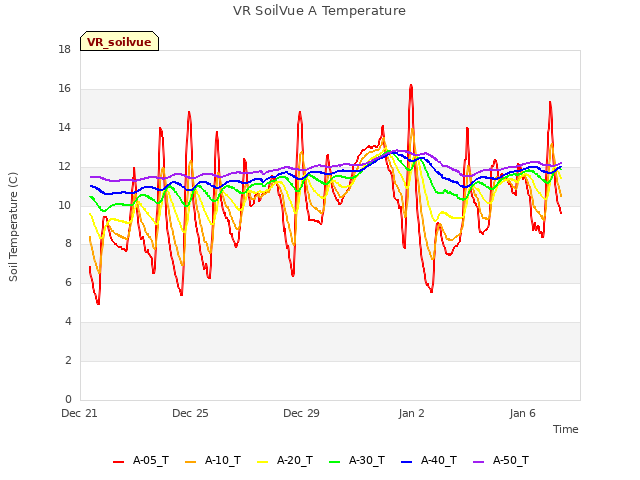 Explore the graph:VR SoilVue A Temperature in a new window