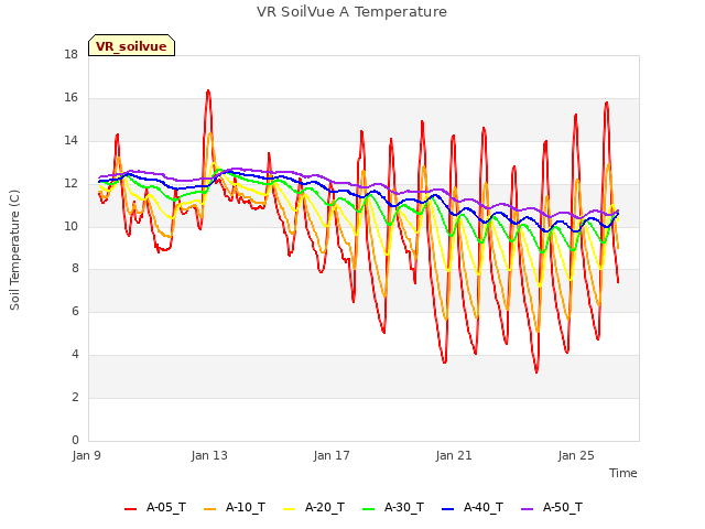 Explore the graph:VR SoilVue A Temperature in a new window