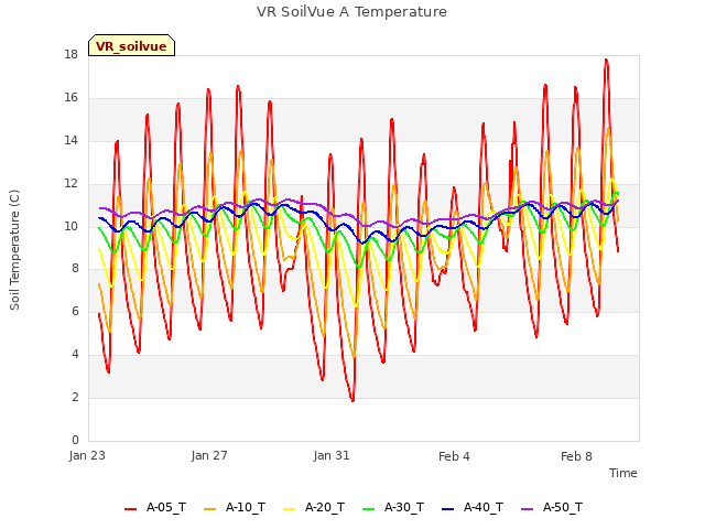 Explore the graph:VR SoilVue A Temperature in a new window