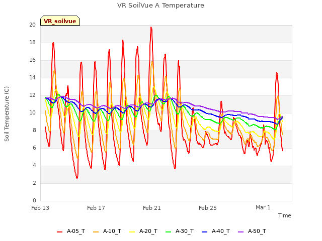 Explore the graph:VR SoilVue A Temperature in a new window