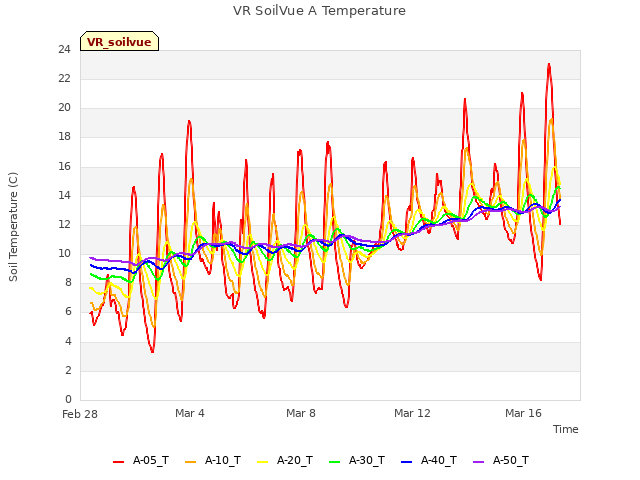 Explore the graph:VR SoilVue A Temperature in a new window